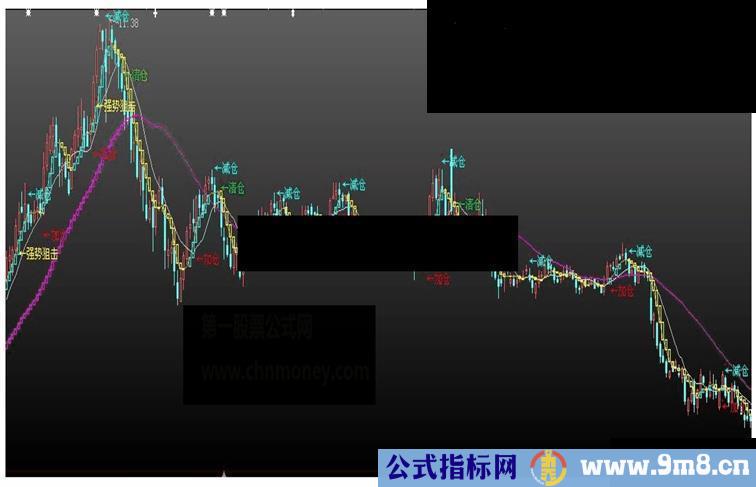 大智慧增减仓主图仓主图源码