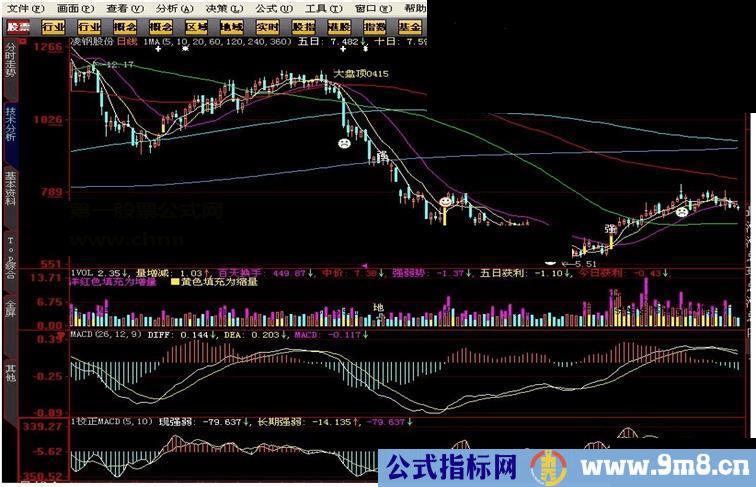 大智慧MACD的辅助搭配有图有公式