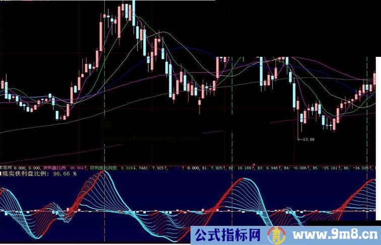 大智慧按获利盘比例判别顶底拐点可以提前发现有时间做好逃跑或进入的准备副图公式