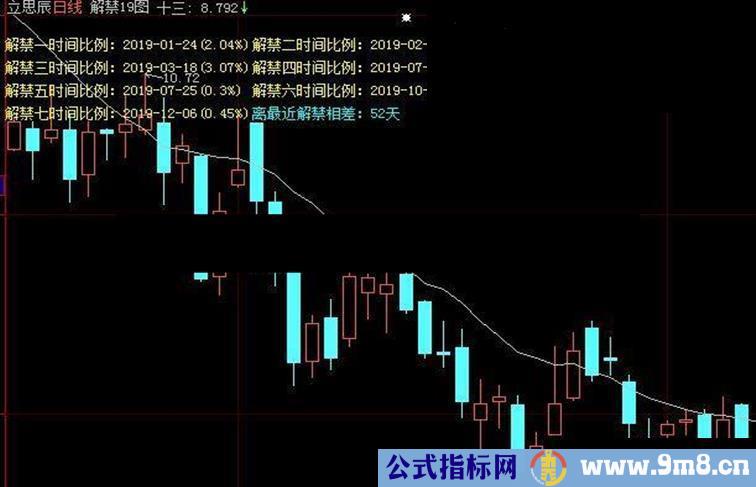 全景主图显示，大智慧解禁2019年提前预防全知道