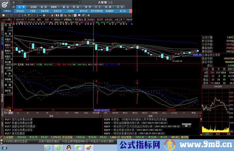 大智慧变盘时间指标（源码副图通达信贴图）通用码