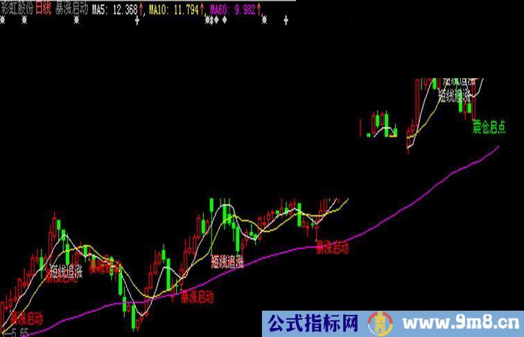 大智慧暴涨启动主图源码