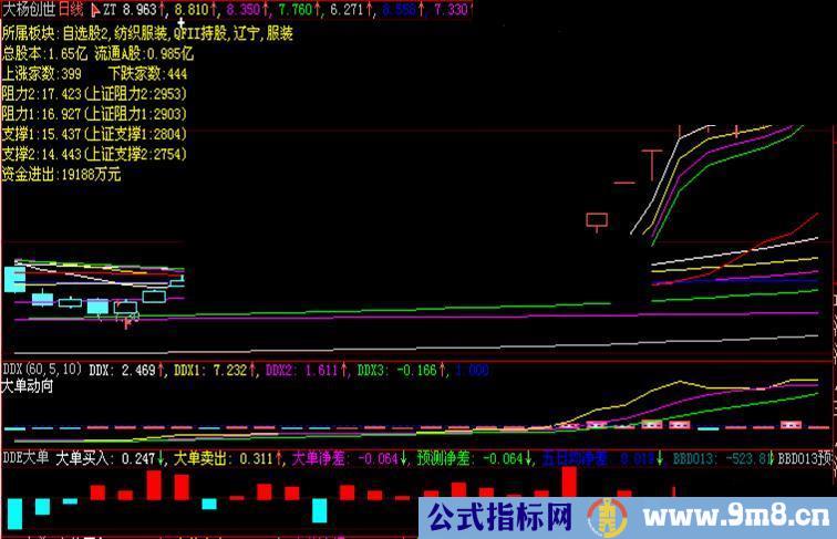 大智慧大单翻红选股公式幅图