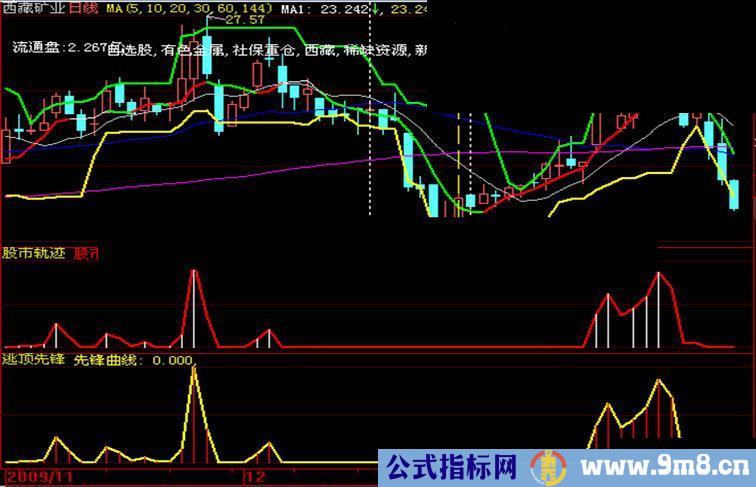 大智慧逃顶先锋源码幅图