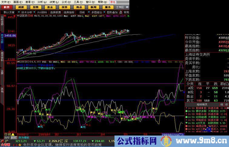 DMI金死叉[判别趋势]及说明