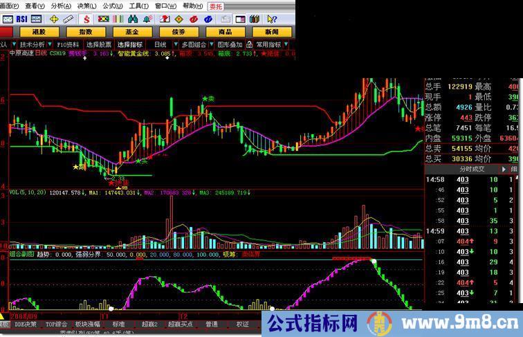 组合副图(大智慧L2)