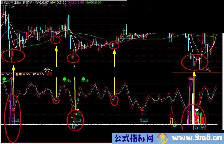 短线副图（大智慧L2） 一个短线很好用的指标