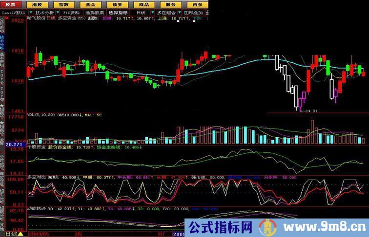 多空资金 傻瓜式操盘 简洁明了