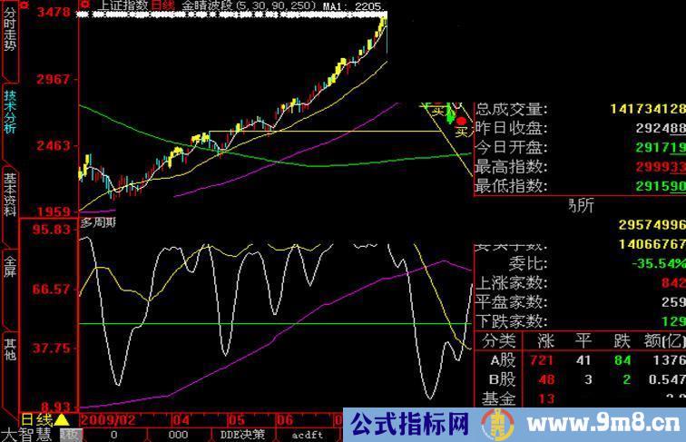 自用多周期KD线源码