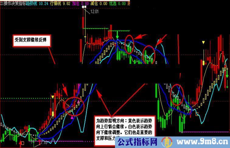 一个主图指标一起分享！