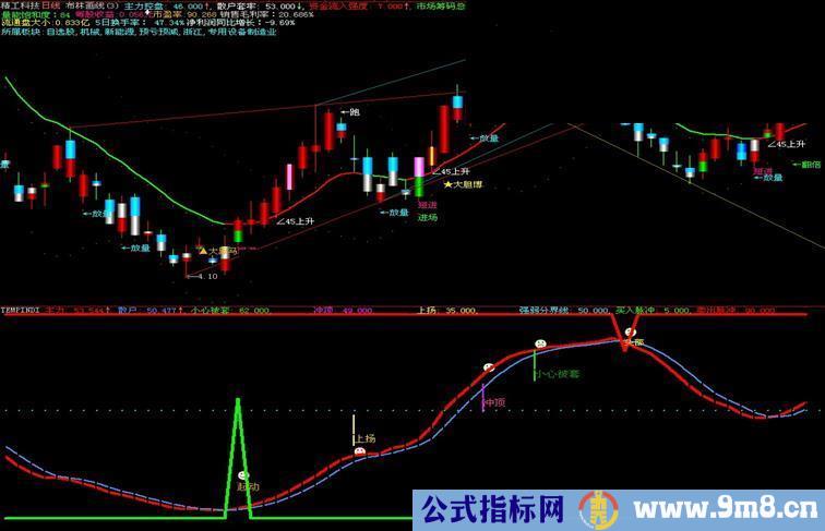 精品附图指标判断趋势