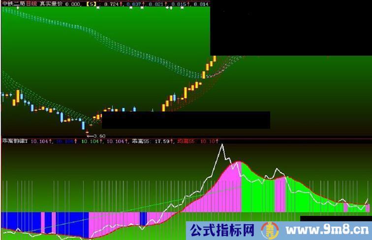 大智慧L2的【真实量价趋势】主图和乖离韵律副图