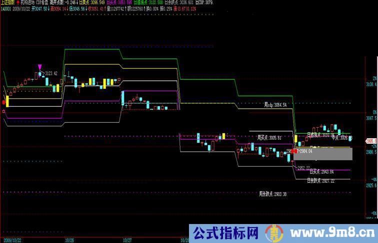 CDP逆势操盘系统