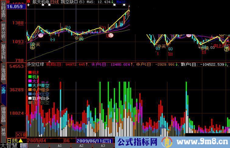 大智慧的多空红绿指标源码(附图)