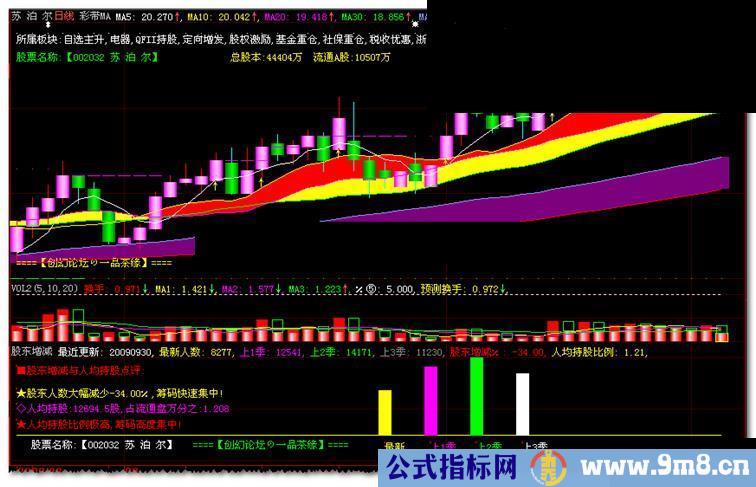 数据也搜索----F10查阅之【股东增减】