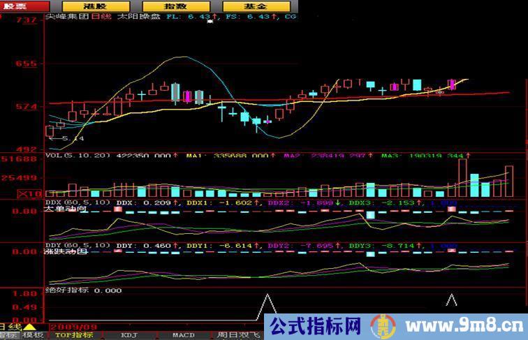 绝好指标:短线出击