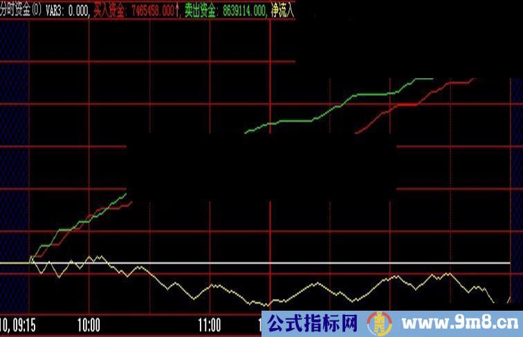 【分时资金】源码【大智慧副图】