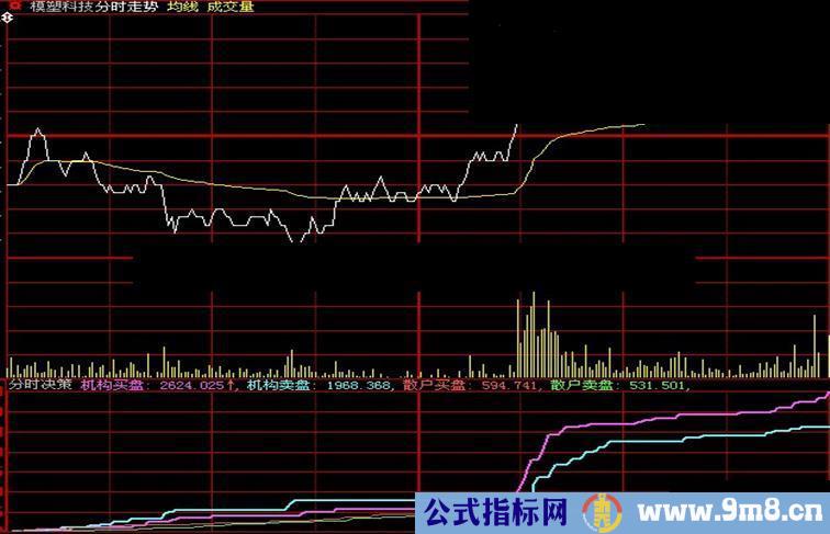 分时决策资金