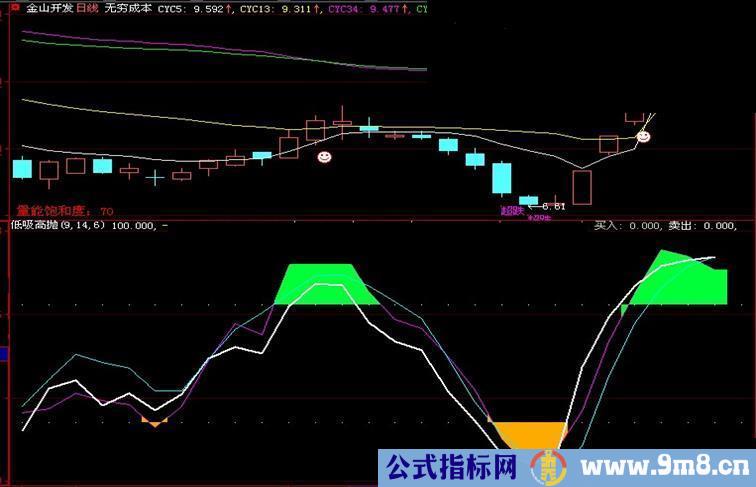 大智慧RSI + CCI + KD指标集合优化给大家低吸高抛很准 源码