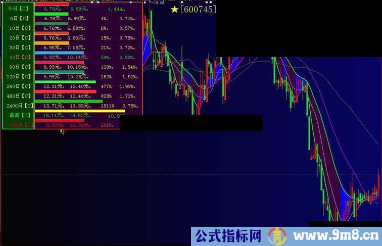 现价与历史上的价格比较 主图 源码