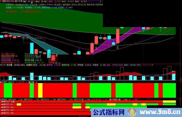 大智慧量红绿灯+长短绿灯大智慧指标 副图 源码