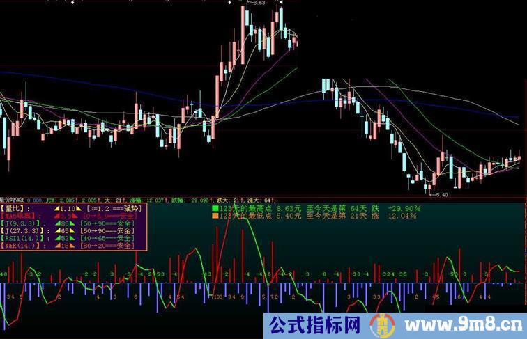 大智慧由股价的涨幅看趋势简单清晰 副图 源码