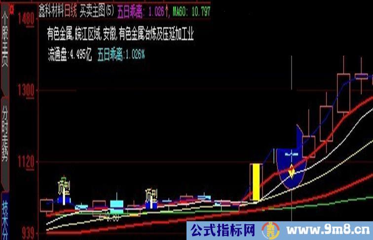 大智慧受压二阴 选股公式 源码 介绍