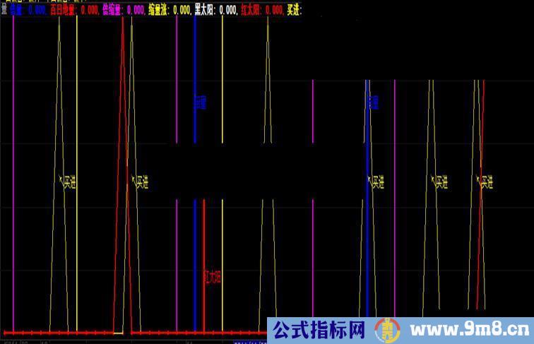 大智慧倍量、百日地量、倍缩量、缩涨量、红黑太阳、买进抄底