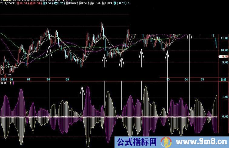 大智慧一个简单实用的指标