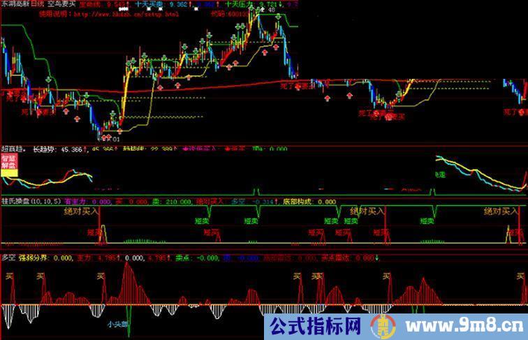 大智慧股虫整合的指标 多头线上传强弱分界
