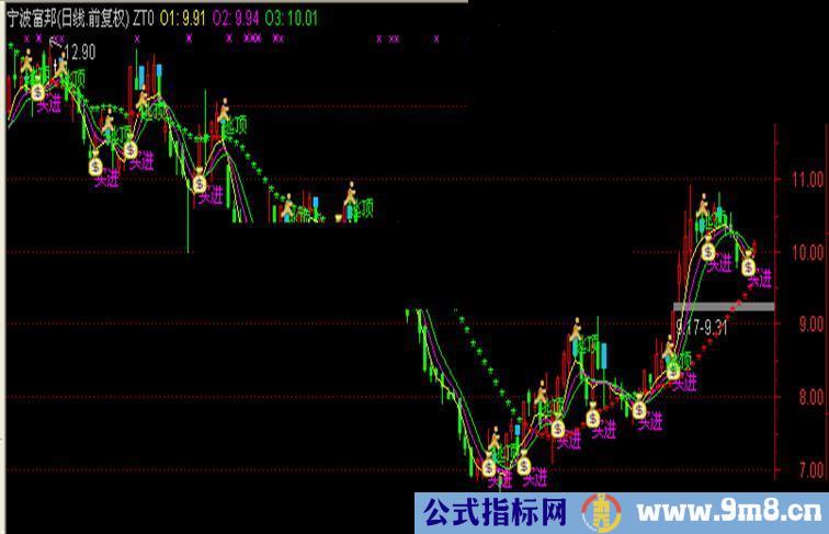 大智慧通达信都能用的牛熊钱袋主图