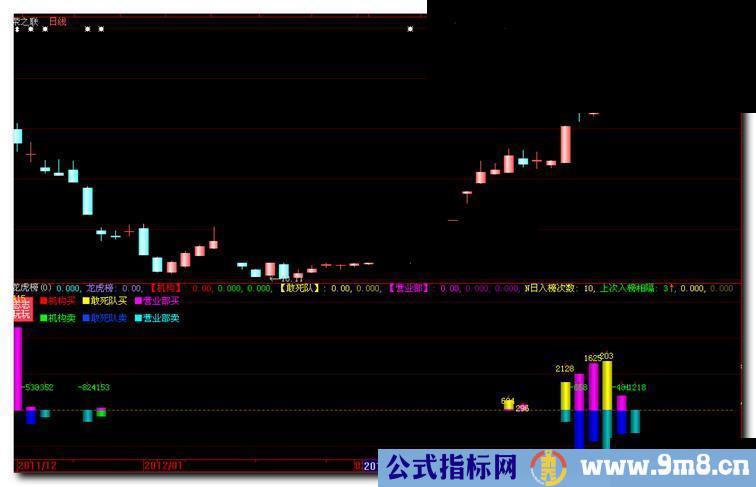 大智慧龙虎榜指标源码副图说明