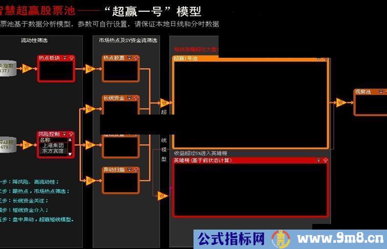 大智慧超赢一号和金色两点半股票池的源码