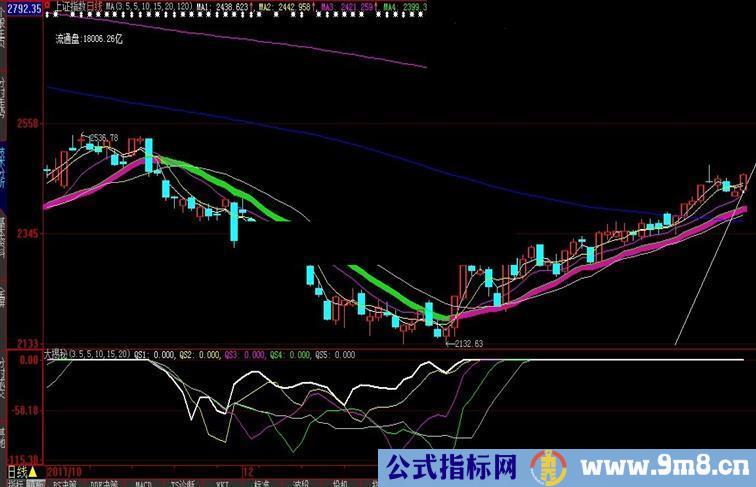 大智慧QS指标看明白洗盘还是下跌