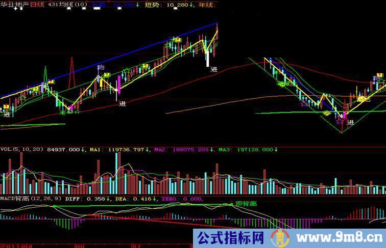 大智慧MACD背离划线副图源码