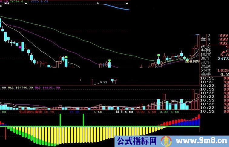 大智慧牛股发现及红绿买卖指标主副图源码