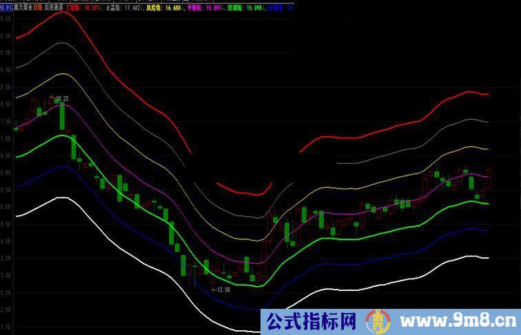 大智慧完美通道指标