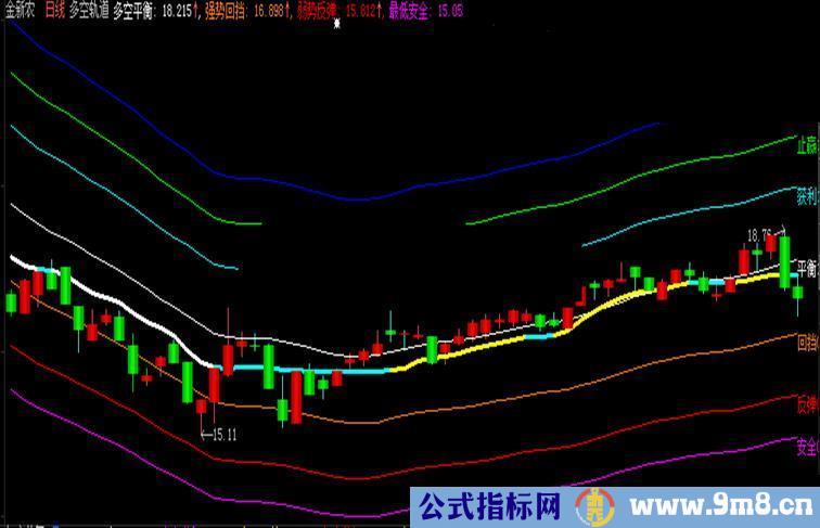 大智慧,多空轨道主图,分时主图