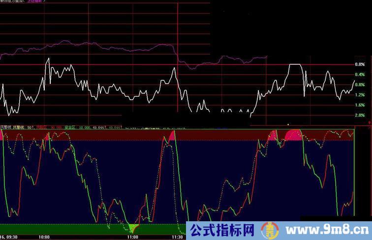 大智慧风警线副图 用法应用 源码