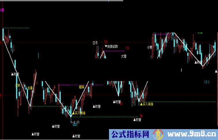 大智慧波浪理论主图修改版 数浪形极具参考价值