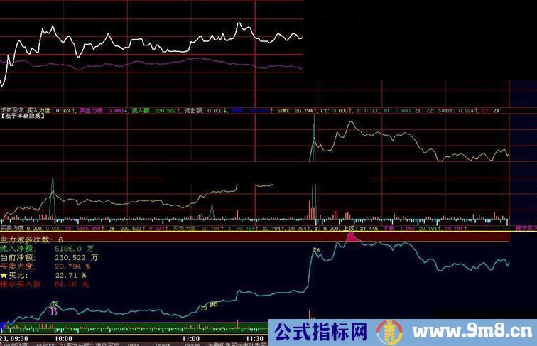 大智慧分时买卖力度副图指标来至于虎拓圣龙源码