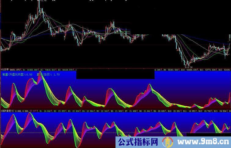 大智慧涨跌量差VOL副图源码 补充VO0L彩带的不足