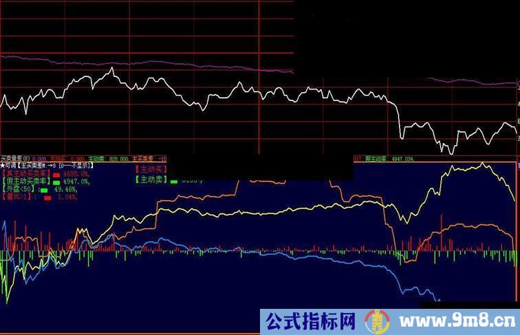 大智慧时分分笔主动买卖和VOL挂钩看涨跌副图源码