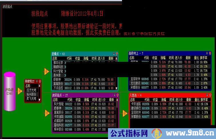 大智慧波段起点股票池