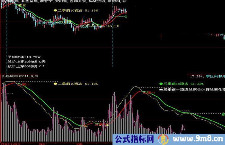 大智慧趋势成本副图源码