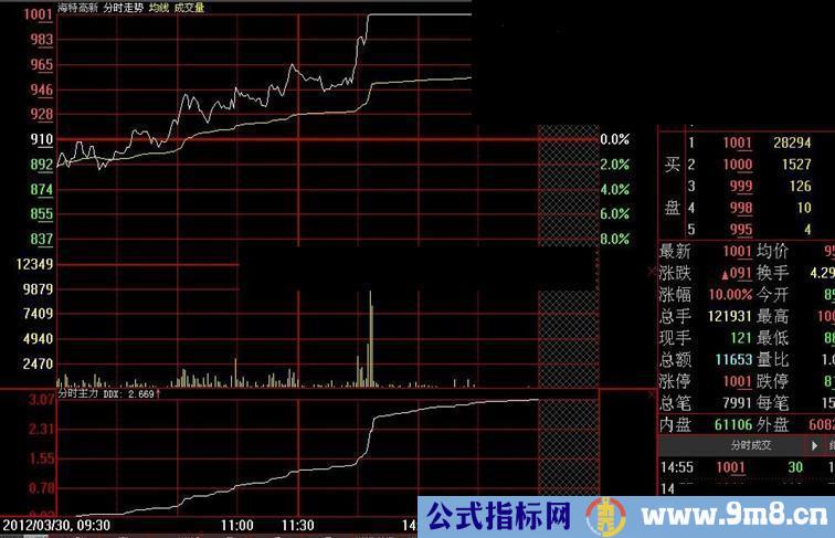 大智慧分时主力副图公式源码