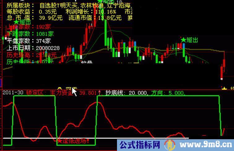 大智慧筹码锁定副图指标