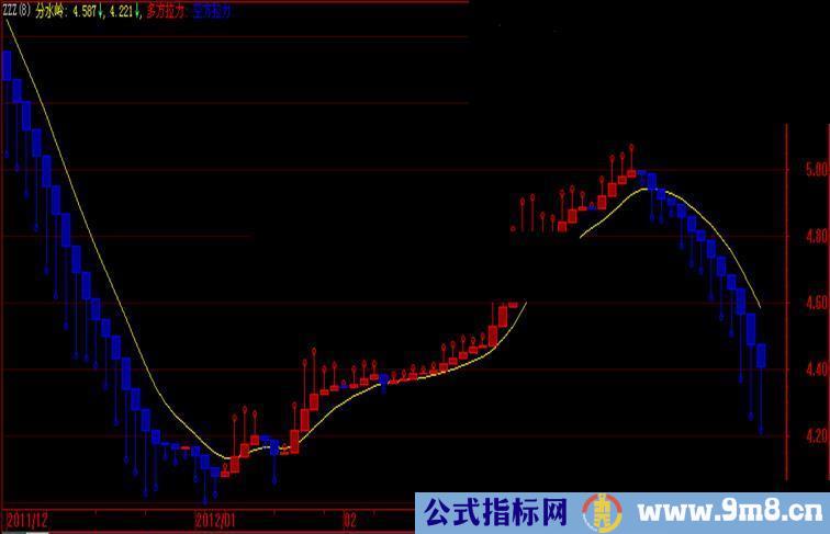 大智慧多空拉力趋势指标源码