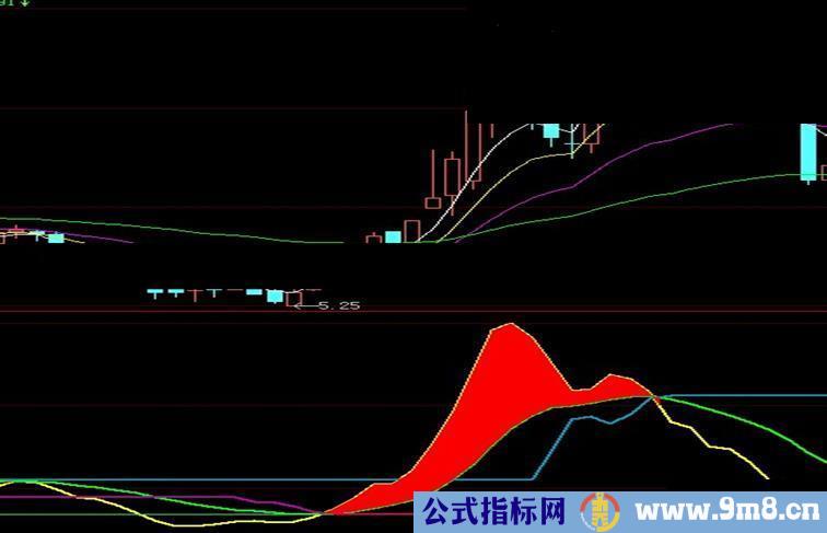 大智慧MACD量副图指标源码+选股公式