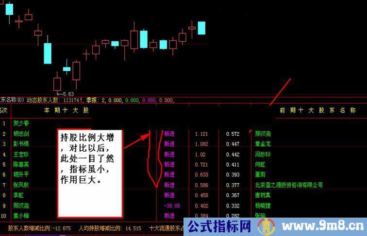 大智慧股东进出副图源码 主力增减尽收眼底